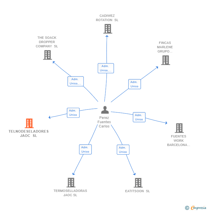 Vinculaciones societarias de TELNODESELADORES JAOC SL