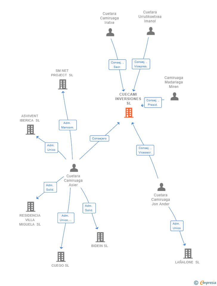 Vinculaciones societarias de CUECAMI INVERSIONES SL
