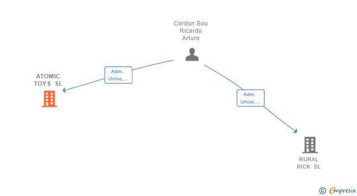 Vinculaciones societarias de ATOMIC TOYS SL