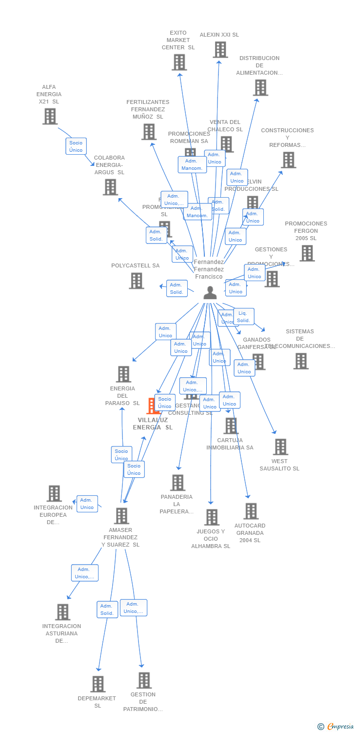 Vinculaciones societarias de VILLALUZ ENERGIA SL