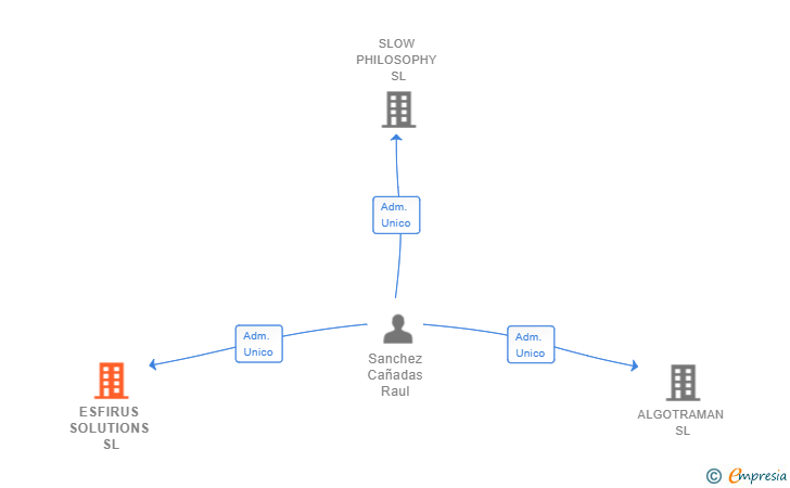 Vinculaciones societarias de ESFIRUS SOLUTIONS SL