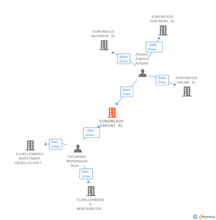 Vinculaciones societarias de EURONEXUS EXPORT SL