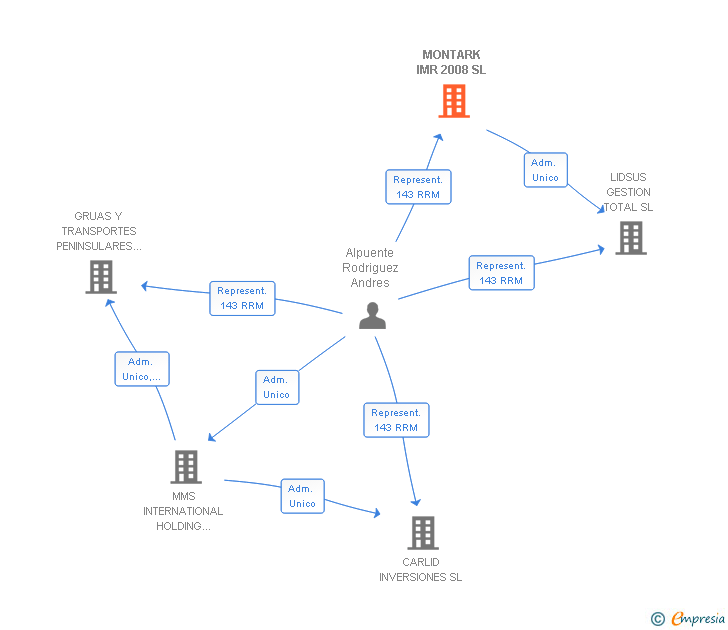 Vinculaciones societarias de MONTARK IMR 2008 SL
