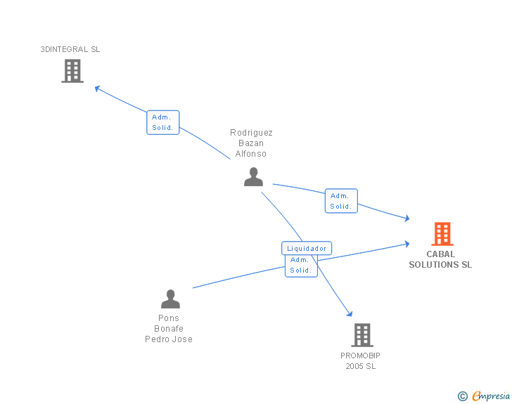 Vinculaciones societarias de CABAL SOLUTIONS SL