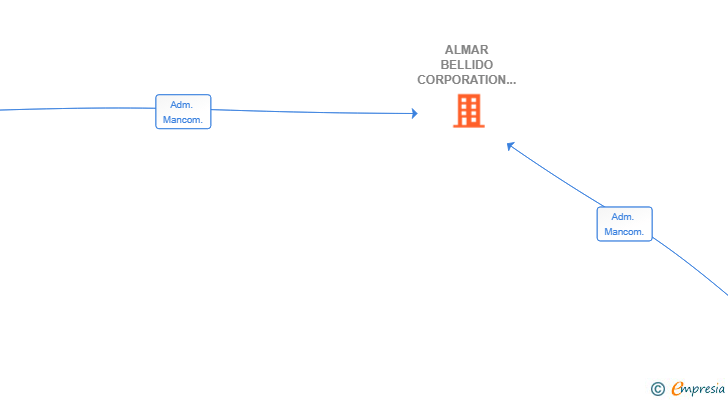 Vinculaciones societarias de ALMAR BELLIDO CORPORATION SL