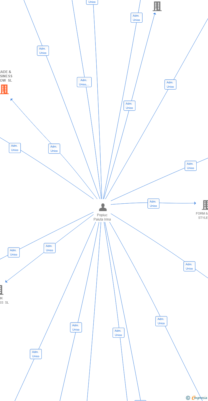 Vinculaciones societarias de TRADE & BUSINESS GLOW SL