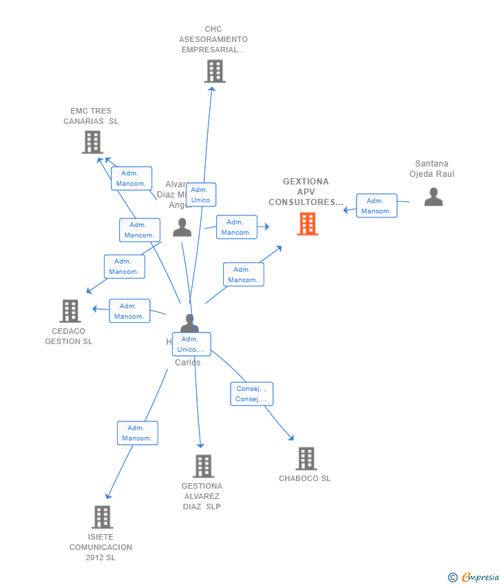 Vinculaciones societarias de GEXTIONA APV CONSULTORES SL