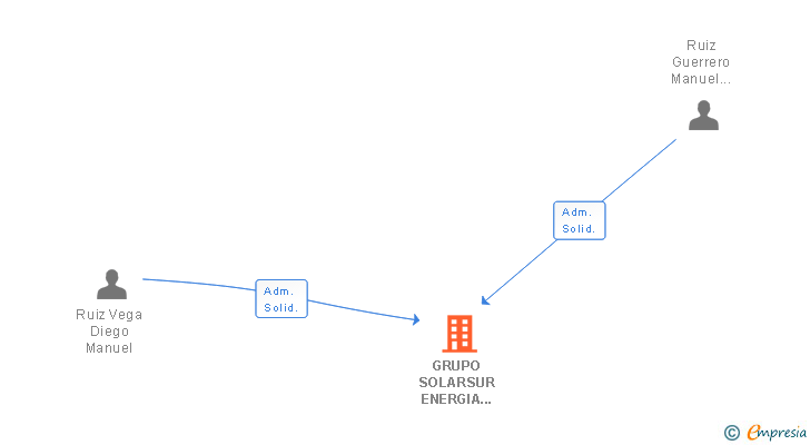 Vinculaciones societarias de GRUPO SOLARSUR ENERGIA SOLAR SL