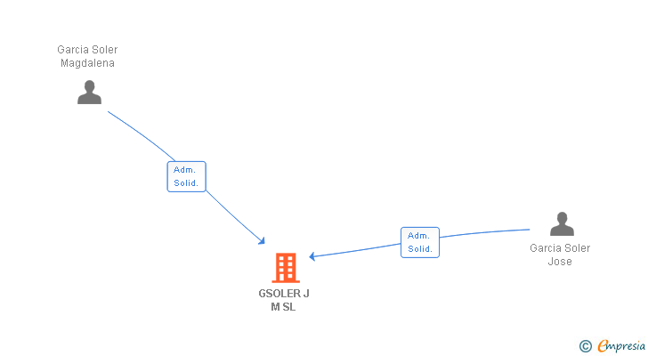 Vinculaciones societarias de GSOLER J M SL