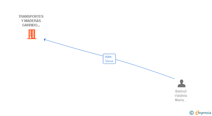 Vinculaciones societarias de TRANSPORTES Y MADERAS GARRIDO BALINOT SL