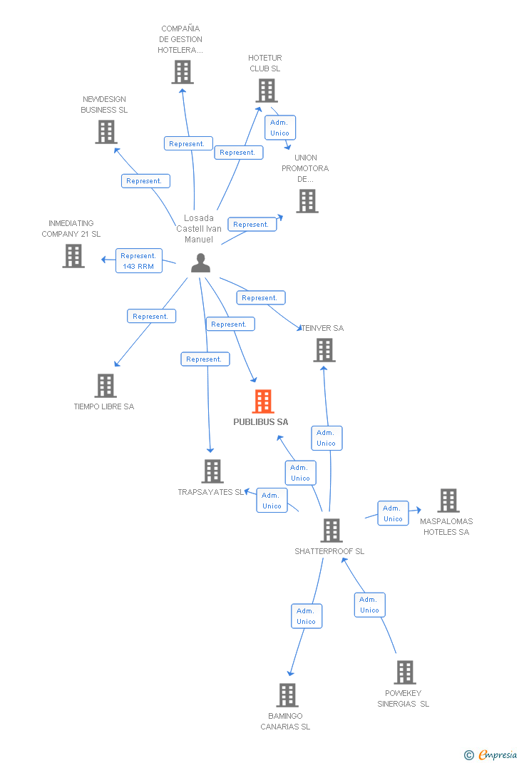 Vinculaciones societarias de PUBLIBUS SA