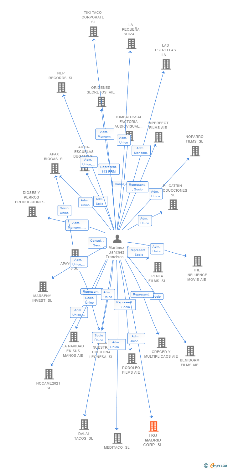 Vinculaciones societarias de TKO MADRID CORP SL