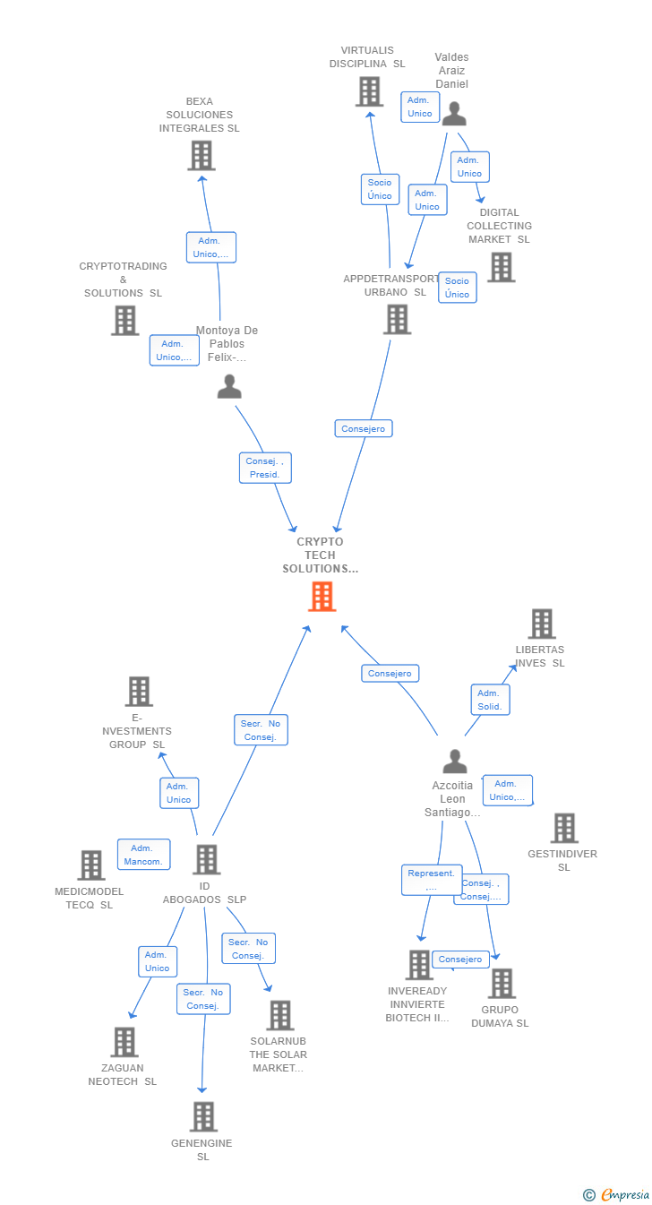 Vinculaciones societarias de CRYPTO TECH SOLUTIONS SL