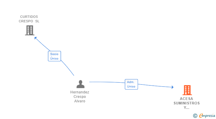 Vinculaciones societarias de ACESA SUMINISTROS Y EVENTOS SL
