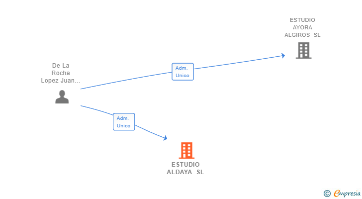Vinculaciones societarias de ESTUDIO ALDAYA SL