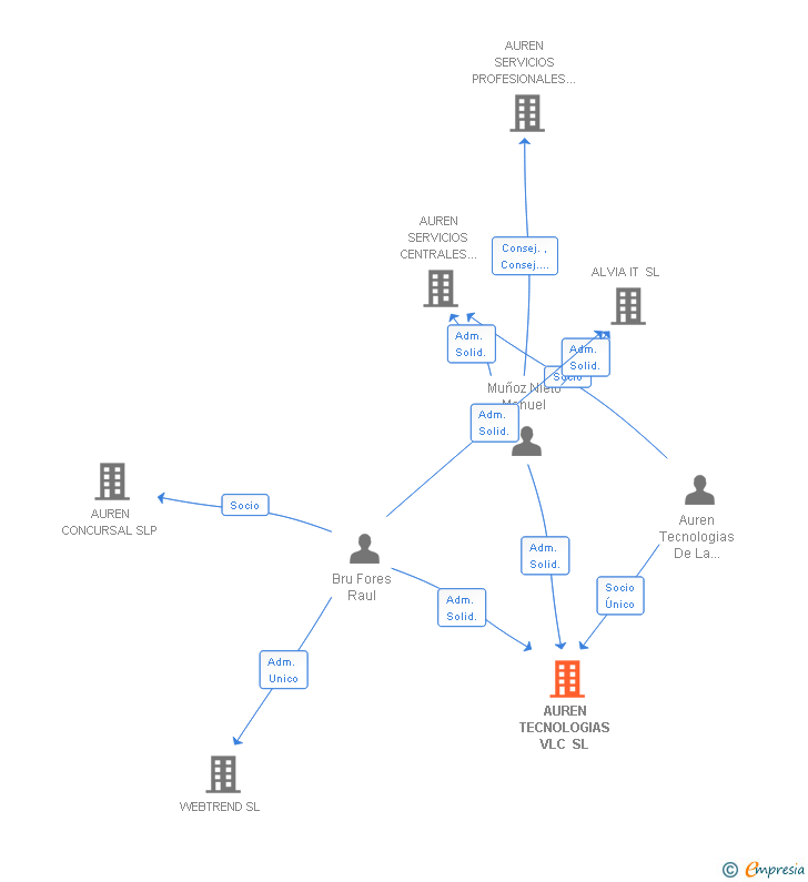 Vinculaciones societarias de ASTER SOFWARE PROVIDER SL