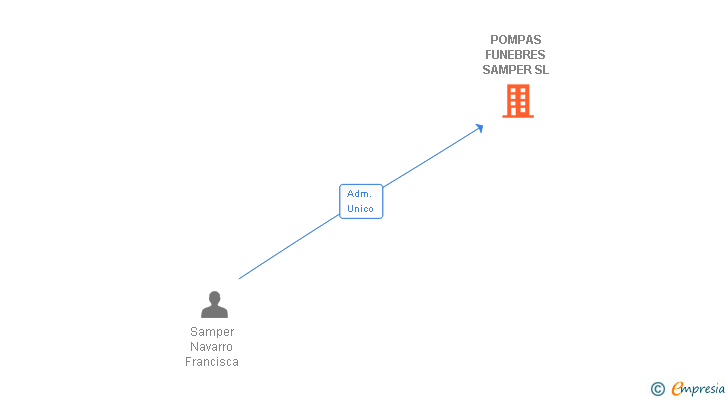 Vinculaciones societarias de POMPAS FUNEBRES SAMPER SL