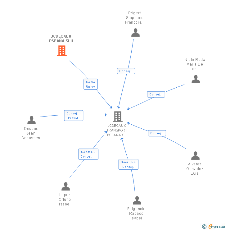 Vinculaciones societarias de JCDECAUX ESPAÑA SLU