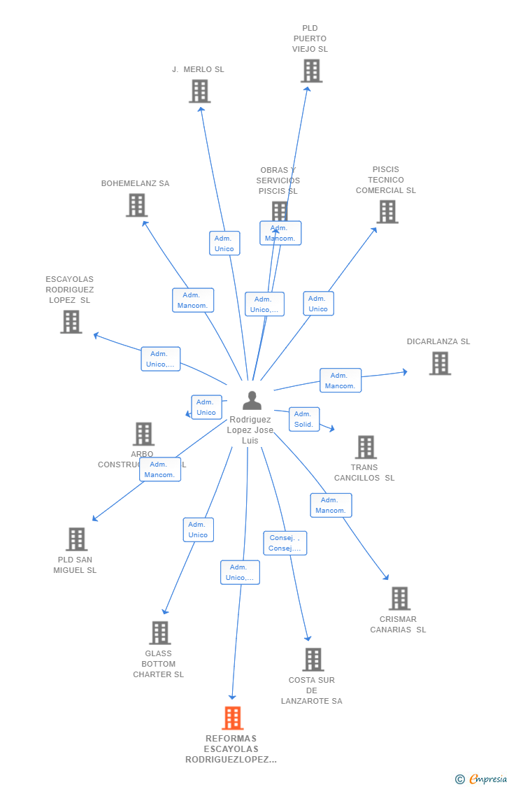 Vinculaciones societarias de REFORMAS ESCAYOLAS RODRIGUEZLOPEZ SL