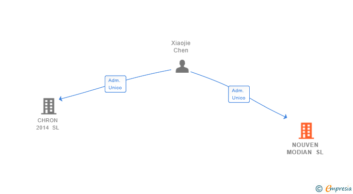 Vinculaciones societarias de NOUVEN MODIAN SL
