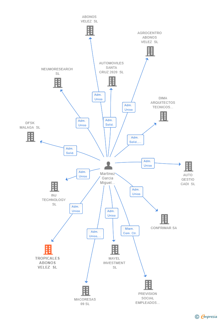 Vinculaciones societarias de TROPICALES ABONOS VELEZ SL