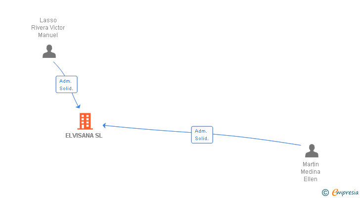 Vinculaciones societarias de ELVISANA SL