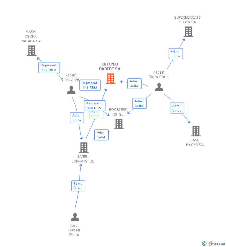 Vinculaciones societarias de ANTONIO RABERT SL
