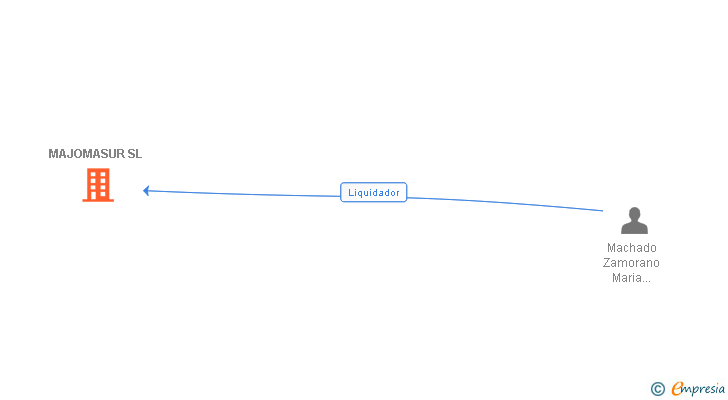Vinculaciones societarias de MAJOMASUR SL