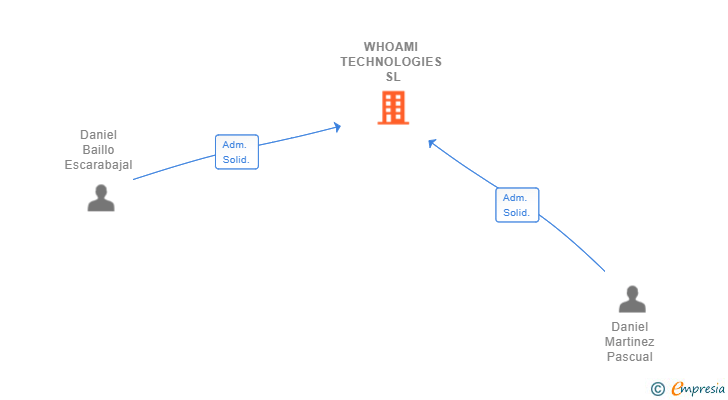 Vinculaciones societarias de WHOAMI TECHNOLOGIES SL