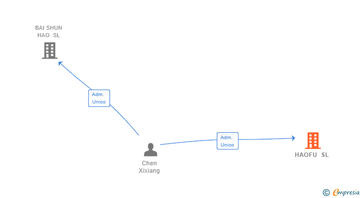 Vinculaciones societarias de HAOFU SL
