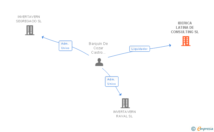 Vinculaciones societarias de IBERICA LATINA DE CONSULTING SL