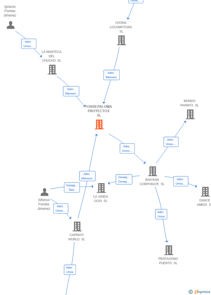 Vinculaciones societarias de TORREPALOMA PROYECTOS SL