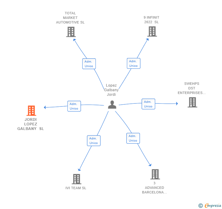 Vinculaciones societarias de JORDI LOPEZ GALBANY SL