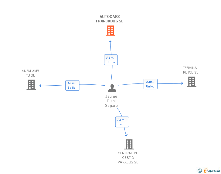 Vinculaciones societarias de AUTOCARS FRANJABUS SL