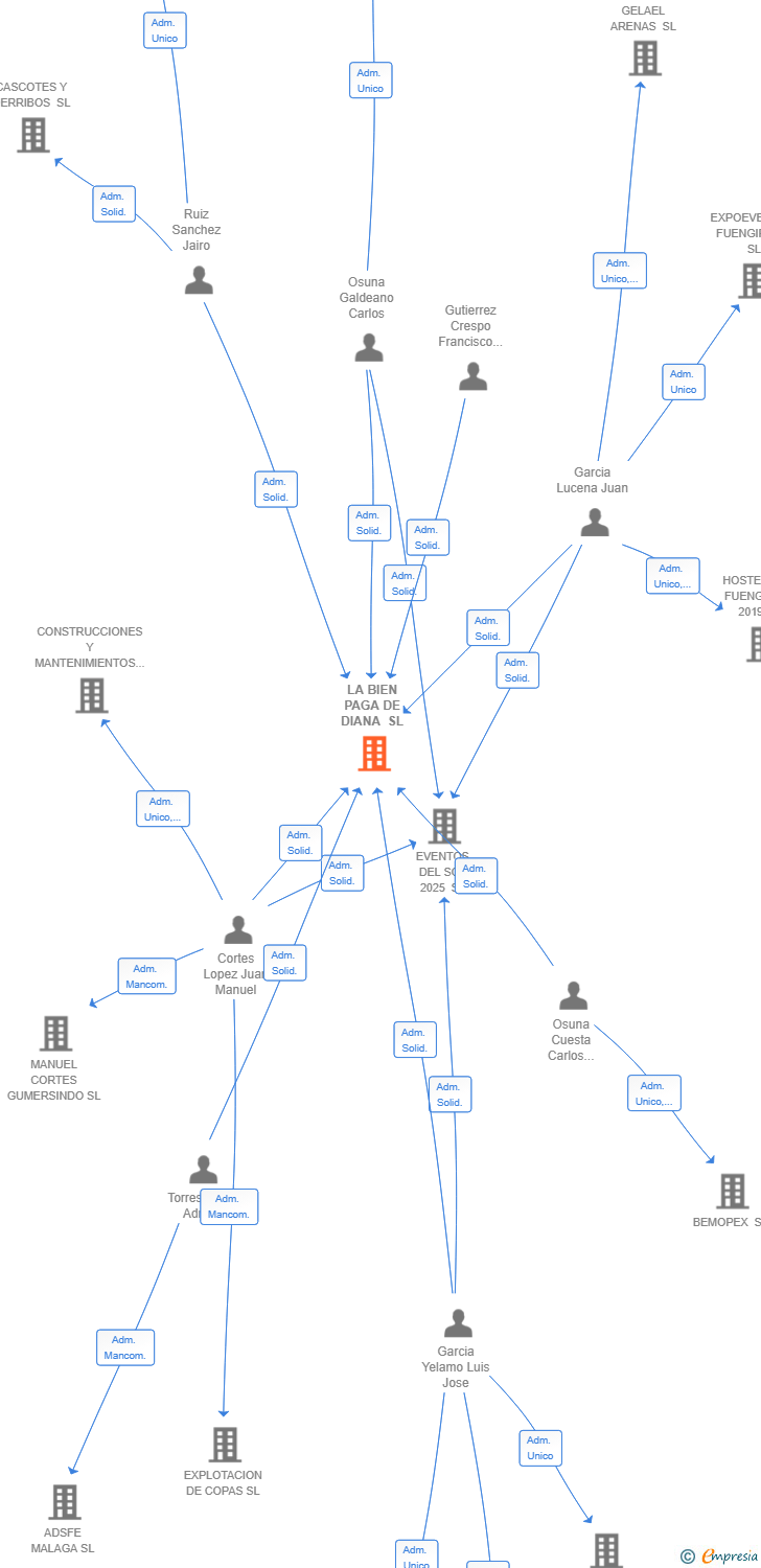 Vinculaciones societarias de LA BIEN PAGA DE DIANA SL