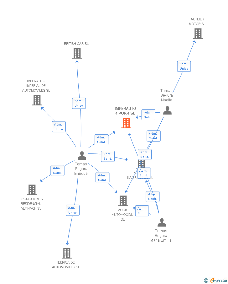 Vinculaciones societarias de IMPERAUTO 4 POR 4 SL