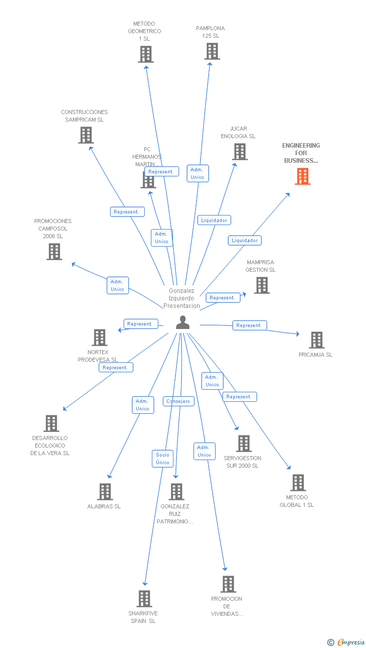 Vinculaciones societarias de ENGINEERING FOR BUSINESS WORKING TEAM SL