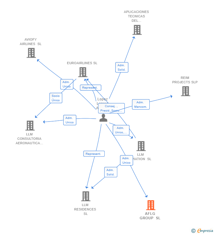 Vinculaciones societarias de AFLG GROUP SL