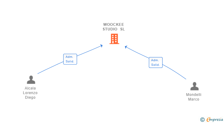 Vinculaciones societarias de WOOCKEE STUDIO SL