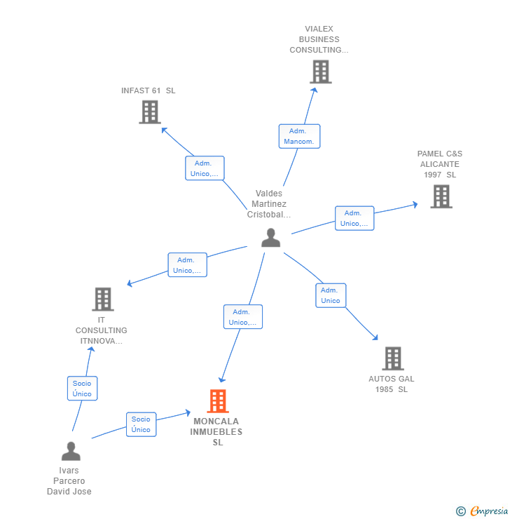 Vinculaciones societarias de MONCALA INMUEBLES SL
