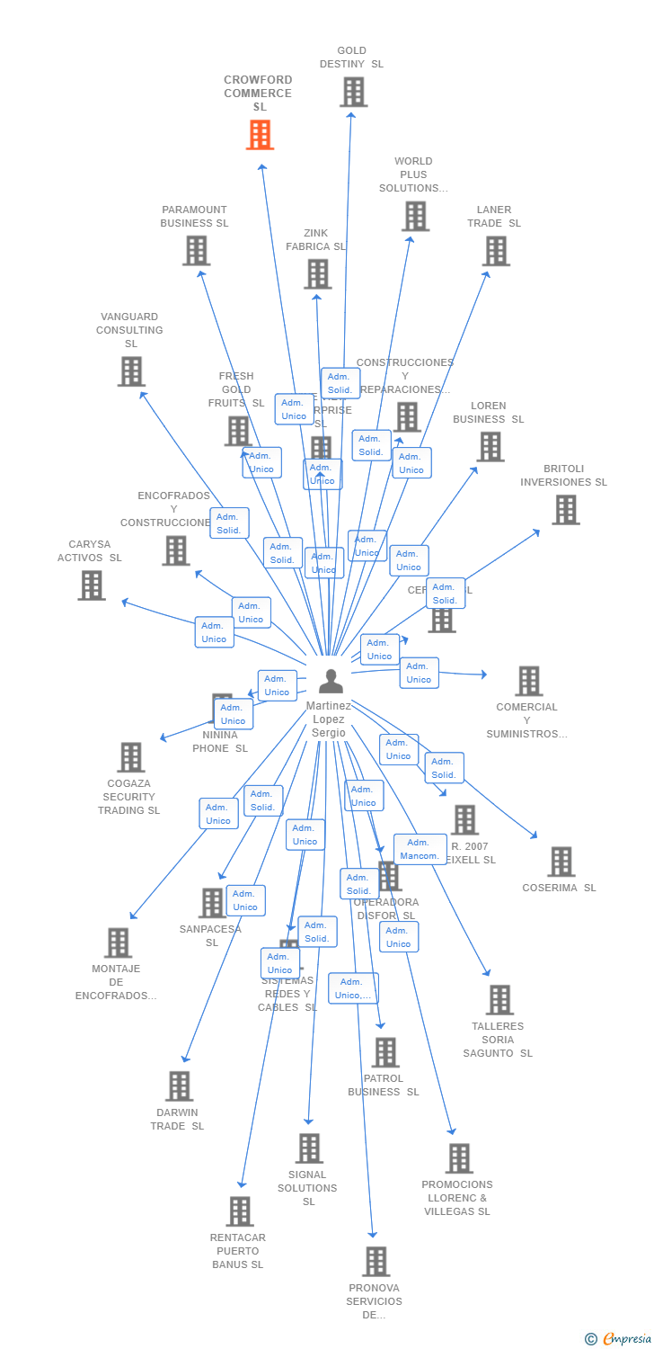 Vinculaciones societarias de CROWFORD COMMERCE SL