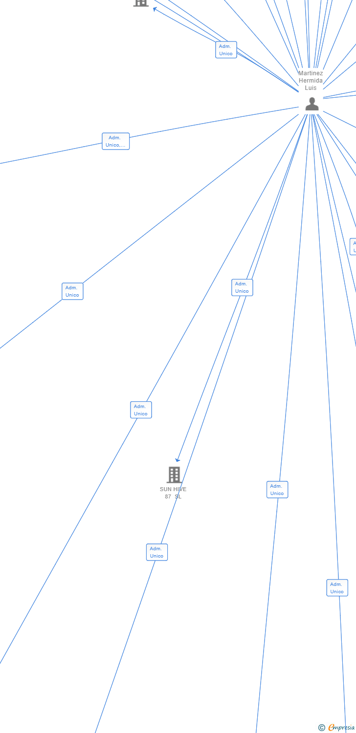Vinculaciones societarias de SUN HIVE 70 SL