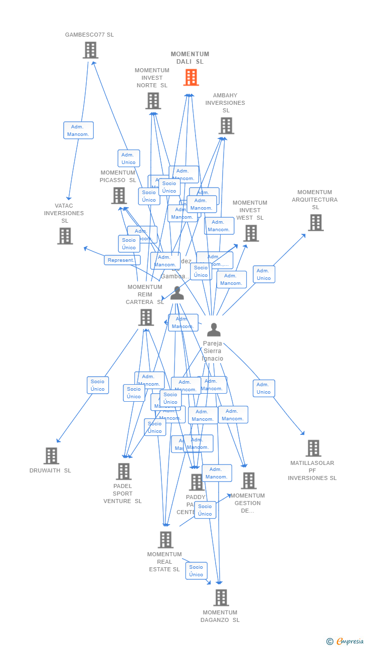 Vinculaciones societarias de MOMENTUM DALI SL