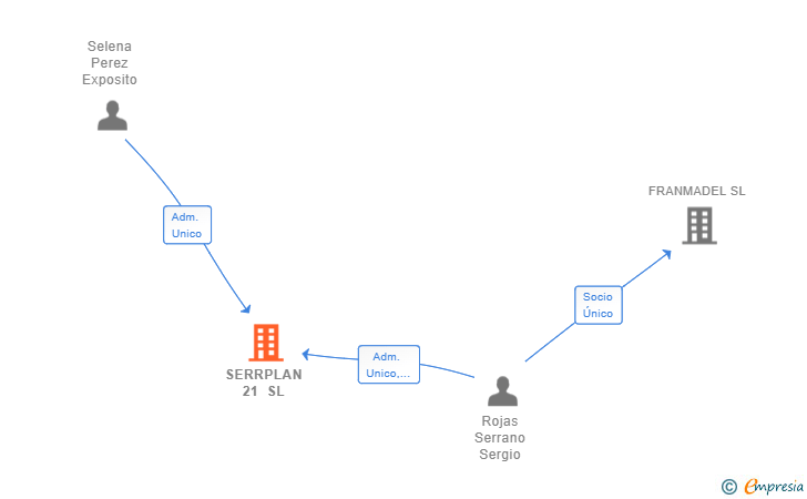 Vinculaciones societarias de SERRPLAN 21 SL