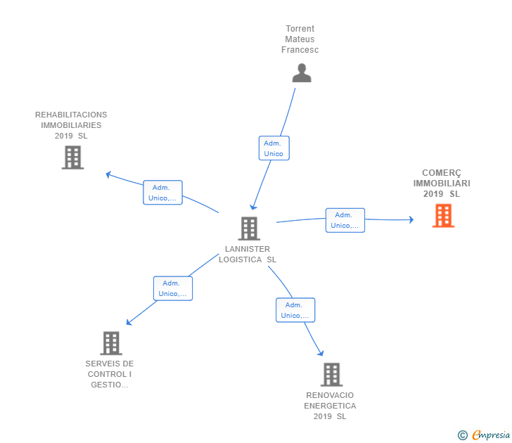 Vinculaciones societarias de COMERÇ IMMOBILIARI 2019 SL