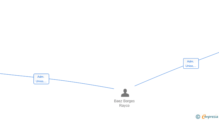 Vinculaciones societarias de ASESORIA LAB CON FTV SL