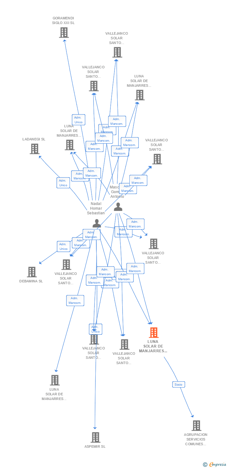 Vinculaciones societarias de LUNA SOLAR DE MANJARRES 15 SL