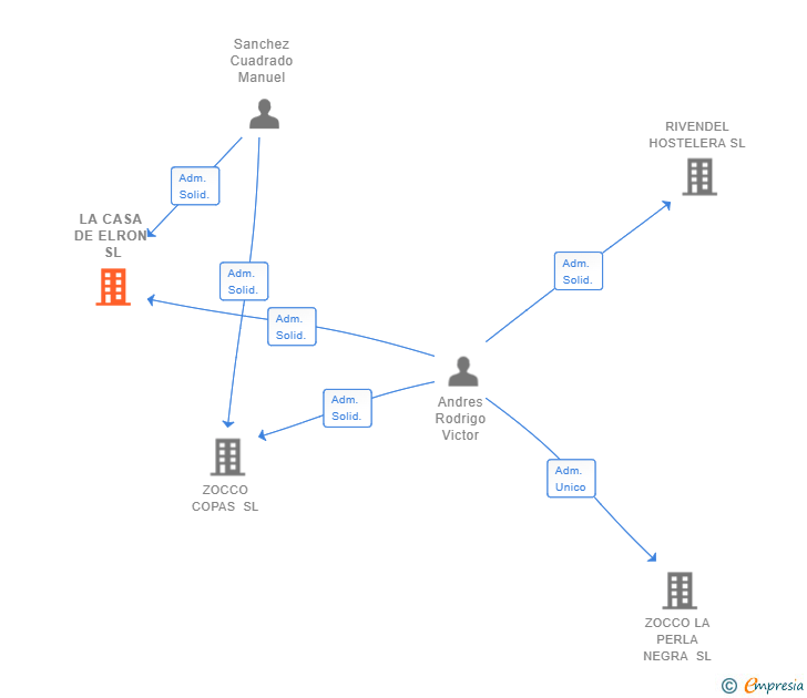 Vinculaciones societarias de LA CASA DE ELRON SL