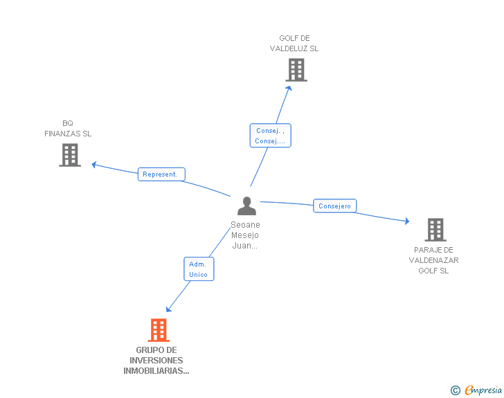 Vinculaciones societarias de GRUPO DE INVERSIONES INMOBILIARIAS POLARIS SL