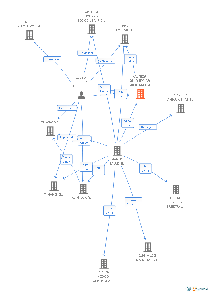 Vinculaciones societarias de CLINICA QUIRURGICA SANTIAGO SL